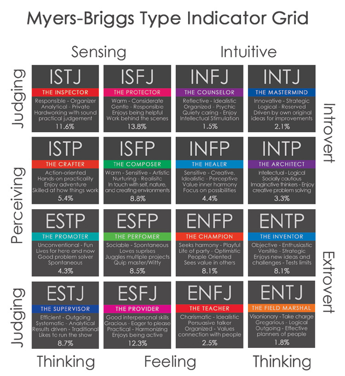 functions : mbti