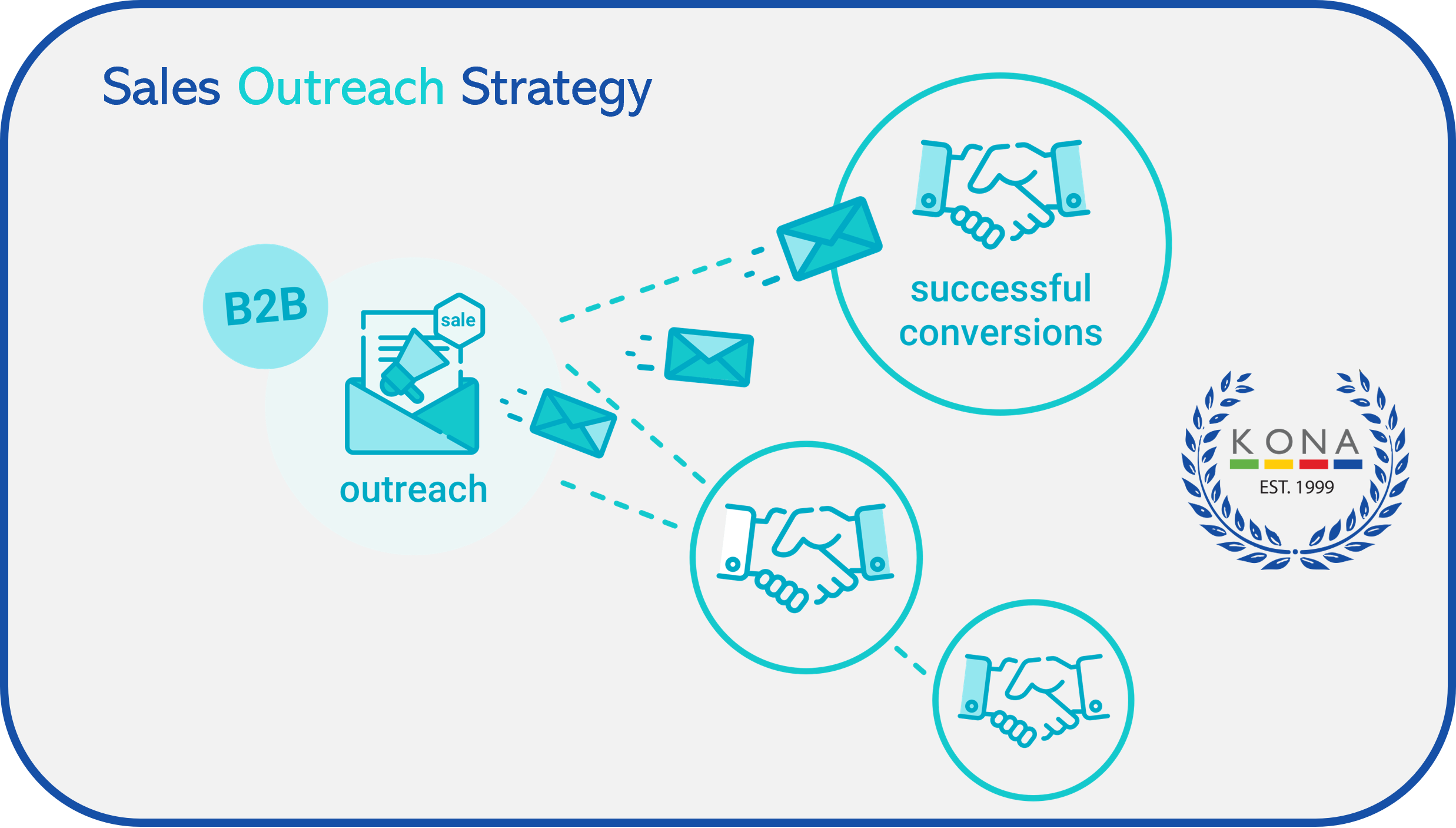 6 Ways To Improve Your Sales Outreach Strategy To Win More Leads - KONA ...